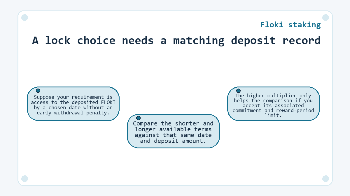 A lock choice needs a matching deposit record: Suppose your requirement is access to the deposited FLOKI by a chosen date without an early withdrawal penalty.; Compare the shorter and longer available terms against that same date and deposit amount.; The higher multiplier only helps the comparison if you accept its associated commitment and reward-period limit.
