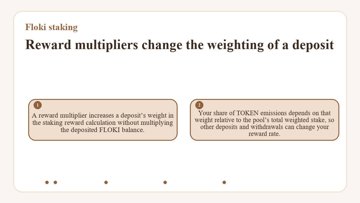 Reward multipliers change the weighting of a deposit: A reward multiplier increases a deposit’s weight in the staking reward calculation without multiplying the deposited FLOKI balance.; Your share of TOKEN emissions depends on that weight relative to the pool’s total weighted stake, so other deposits and withdrawals can change your reward rate.