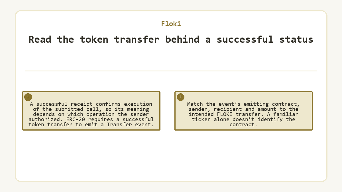 Read the token transfer behind a successful status: A successful receipt confirms execution of the submitted call, so its meaning depends on which operation the sender authorized. ERC-20 requires a successful token transfer to emit a Transfer event.; Match the event’s emitting contract, sender, recipient and amount to the intended FLOKI transfer. A familiar ticker alone doesn’t identify the contract.