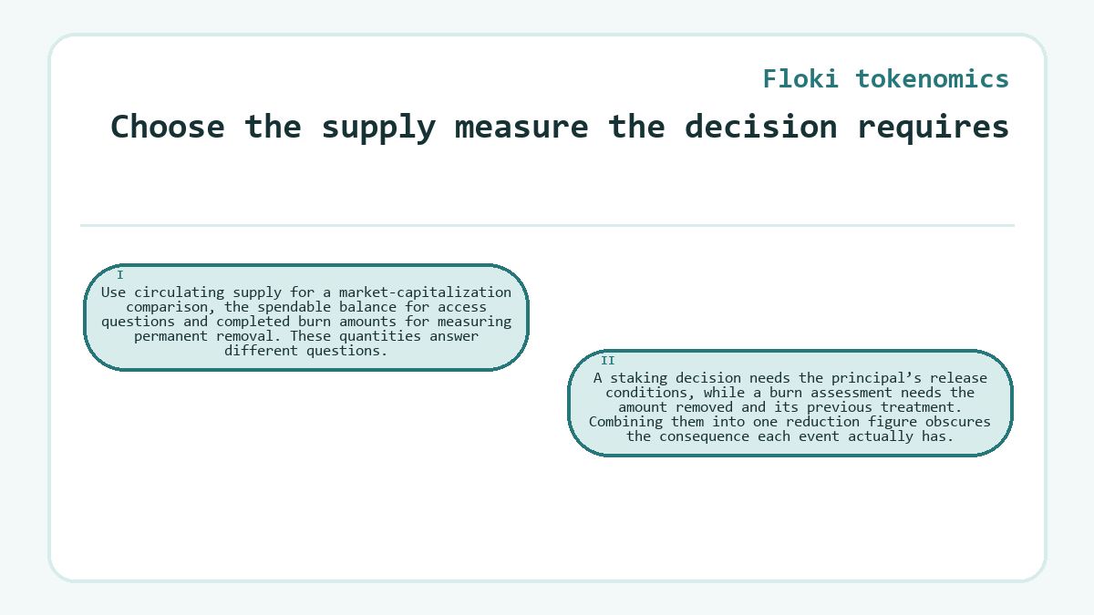 Choose the supply measure the decision requires: Use circulating supply for a market-capitalization comparison, the spendable balance for access questions and completed burn amounts for measuring permanent removal. These quantities answer different questions.; A staking decision needs the principal’s release conditions, while a burn assessment needs the amount removed and its previous treatment. Combining them into one reduction figure obscures the consequence each event actually has.